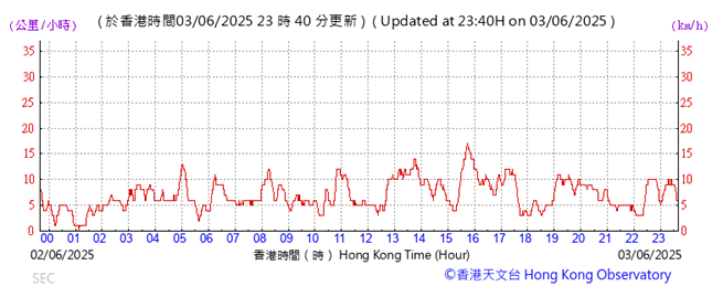 A graph showing the time of a flight
AI-generated content may be incorrect.
